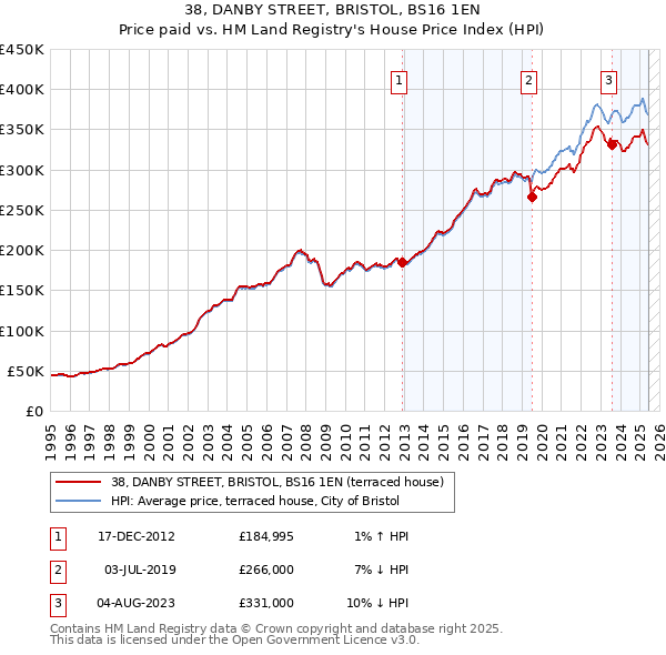 38, DANBY STREET, BRISTOL, BS16 1EN: Price paid vs HM Land Registry's House Price Index