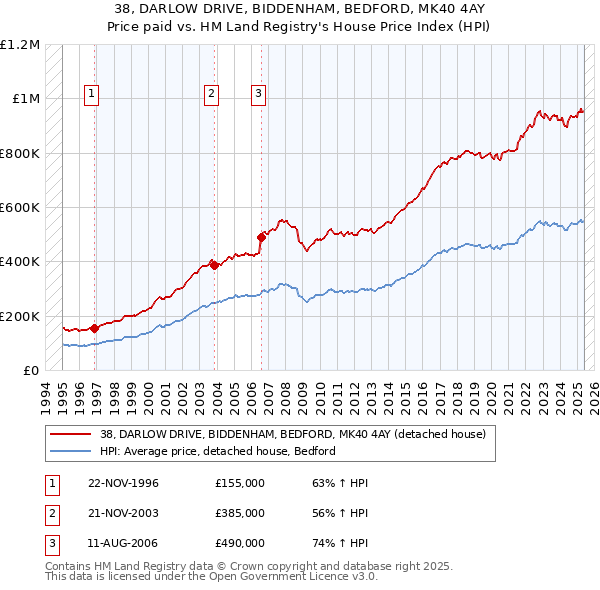 38, DARLOW DRIVE, BIDDENHAM, BEDFORD, MK40 4AY: Price paid vs HM Land Registry's House Price Index