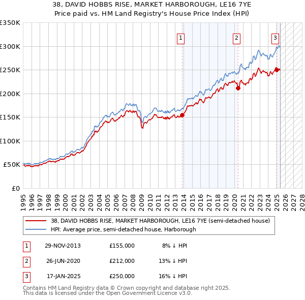 38, DAVID HOBBS RISE, MARKET HARBOROUGH, LE16 7YE: Price paid vs HM Land Registry's House Price Index