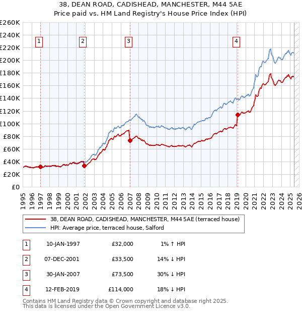 38, DEAN ROAD, CADISHEAD, MANCHESTER, M44 5AE: Price paid vs HM Land Registry's House Price Index