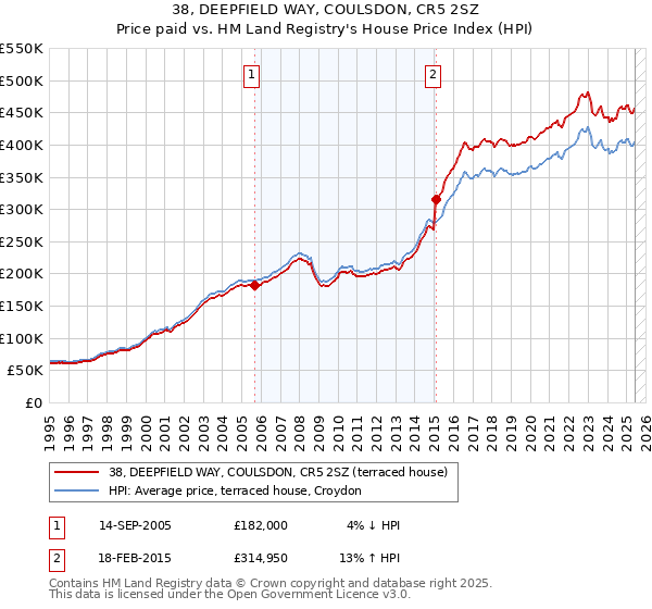 38, DEEPFIELD WAY, COULSDON, CR5 2SZ: Price paid vs HM Land Registry's House Price Index