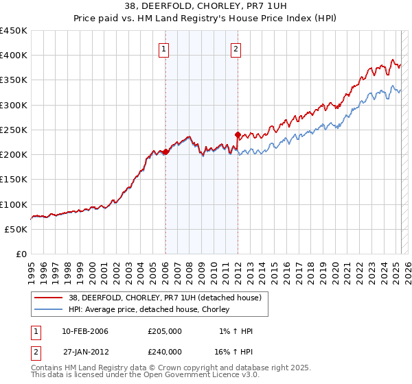 38, DEERFOLD, CHORLEY, PR7 1UH: Price paid vs HM Land Registry's House Price Index