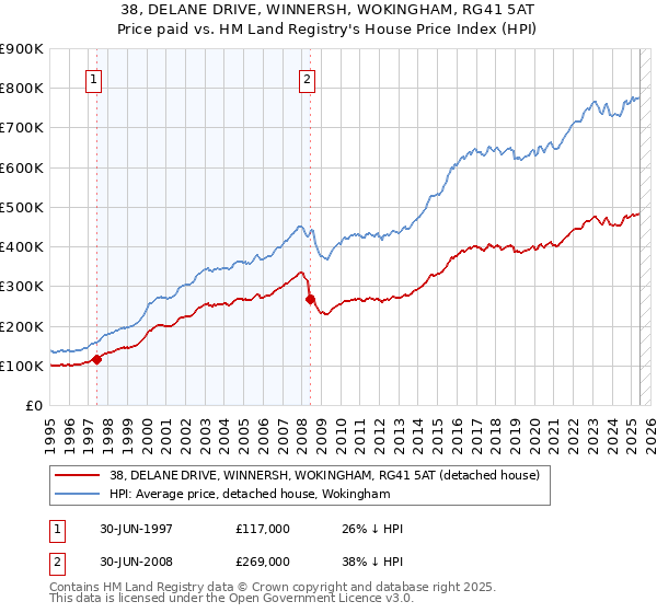 38, DELANE DRIVE, WINNERSH, WOKINGHAM, RG41 5AT: Price paid vs HM Land Registry's House Price Index