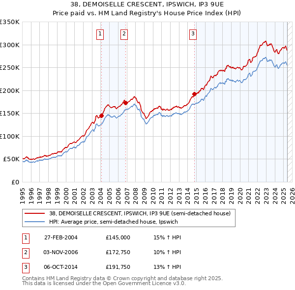 38, DEMOISELLE CRESCENT, IPSWICH, IP3 9UE: Price paid vs HM Land Registry's House Price Index