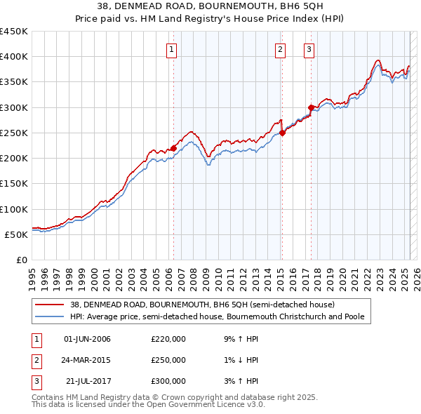 38, DENMEAD ROAD, BOURNEMOUTH, BH6 5QH: Price paid vs HM Land Registry's House Price Index