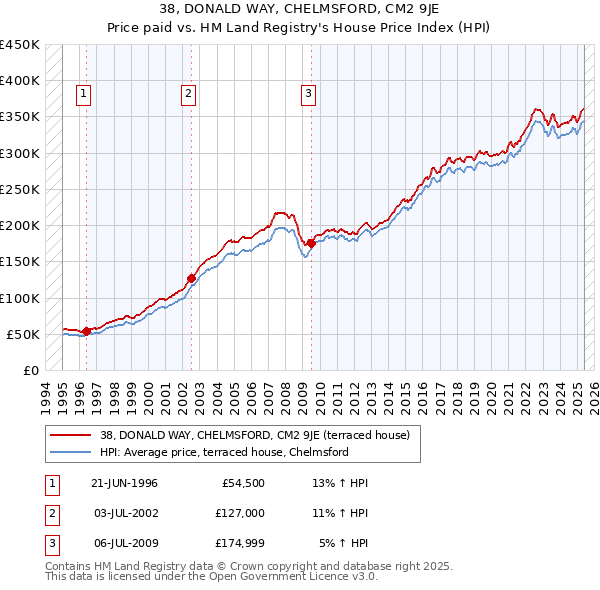 38, DONALD WAY, CHELMSFORD, CM2 9JE: Price paid vs HM Land Registry's House Price Index