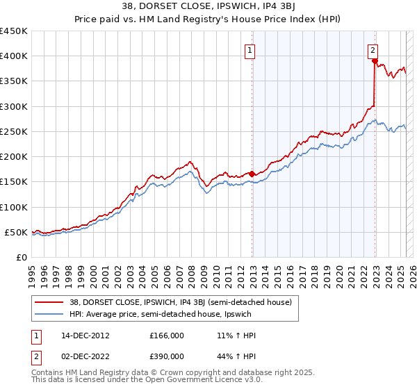 38, DORSET CLOSE, IPSWICH, IP4 3BJ: Price paid vs HM Land Registry's House Price Index