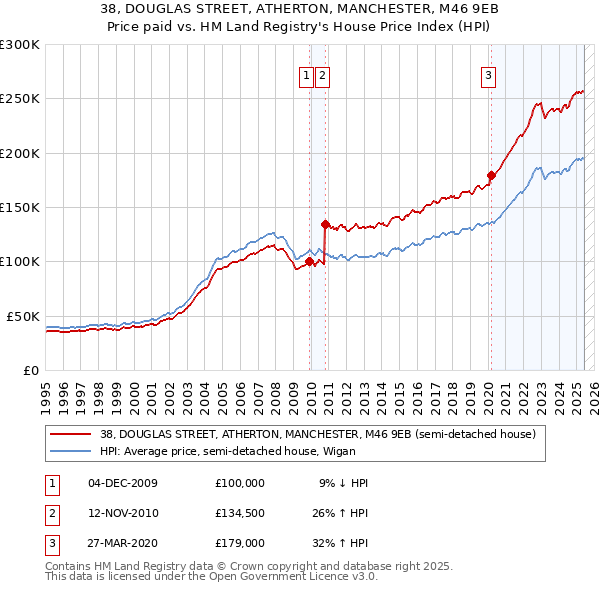 38, DOUGLAS STREET, ATHERTON, MANCHESTER, M46 9EB: Price paid vs HM Land Registry's House Price Index