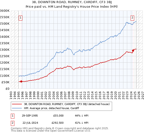 38, DOWNTON ROAD, RUMNEY, CARDIFF, CF3 3BJ: Price paid vs HM Land Registry's House Price Index