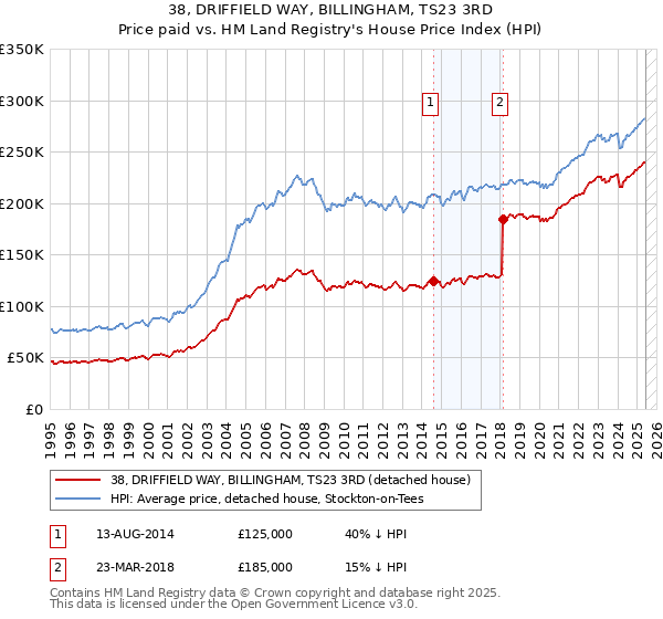 38, DRIFFIELD WAY, BILLINGHAM, TS23 3RD: Price paid vs HM Land Registry's House Price Index