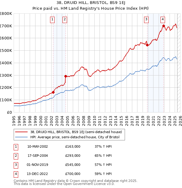 38, DRUID HILL, BRISTOL, BS9 1EJ: Price paid vs HM Land Registry's House Price Index