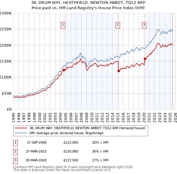 38, DRUM WAY, HEATHFIELD, NEWTON ABBOT, TQ12 6RP: Price paid vs HM Land Registry's House Price Index