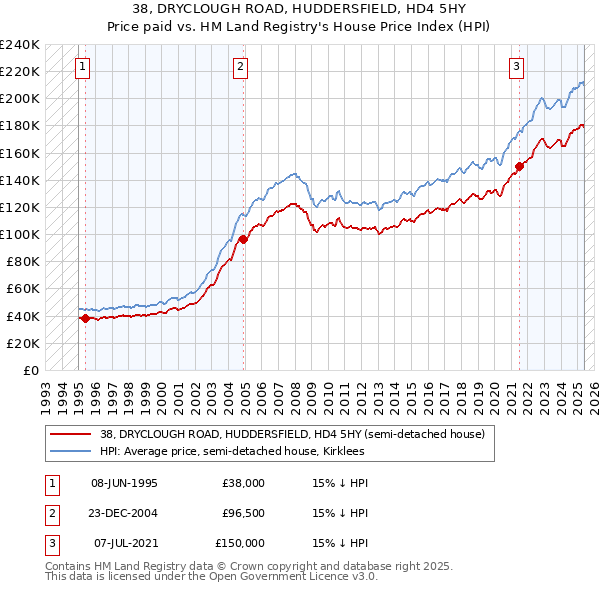 38, DRYCLOUGH ROAD, HUDDERSFIELD, HD4 5HY: Price paid vs HM Land Registry's House Price Index