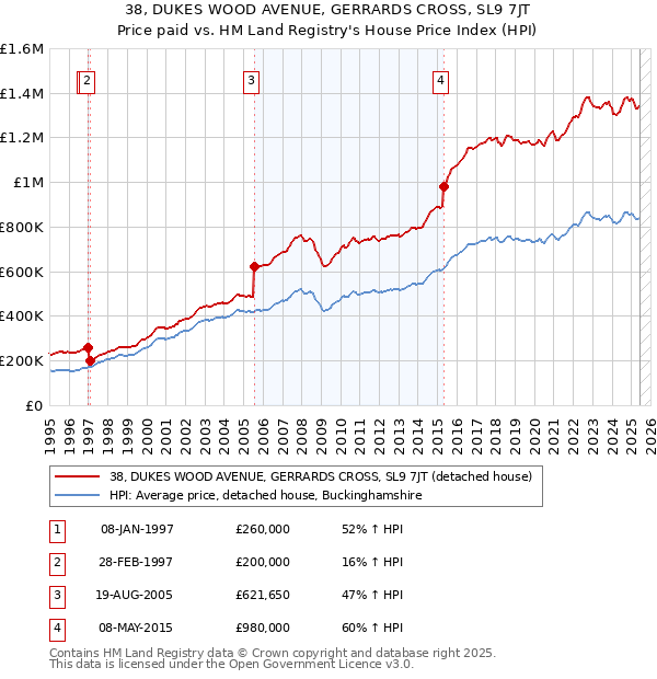 38, DUKES WOOD AVENUE, GERRARDS CROSS, SL9 7JT: Price paid vs HM Land Registry's House Price Index
