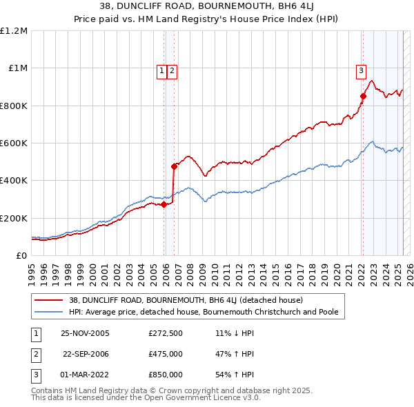 38, DUNCLIFF ROAD, BOURNEMOUTH, BH6 4LJ: Price paid vs HM Land Registry's House Price Index