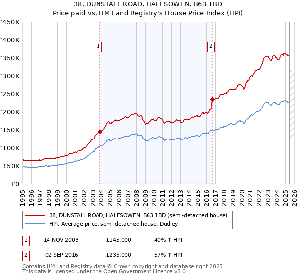 38, DUNSTALL ROAD, HALESOWEN, B63 1BD: Price paid vs HM Land Registry's House Price Index