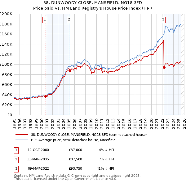 38, DUNWOODY CLOSE, MANSFIELD, NG18 3FD: Price paid vs HM Land Registry's House Price Index