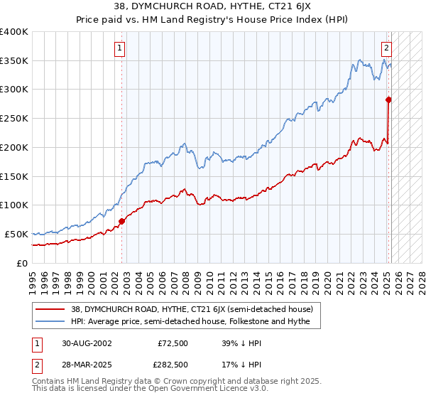 38, DYMCHURCH ROAD, HYTHE, CT21 6JX: Price paid vs HM Land Registry's House Price Index
