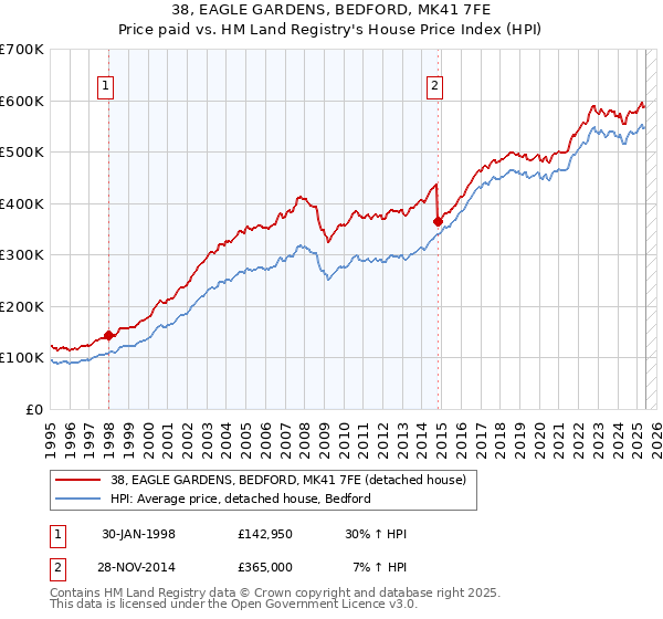 38, EAGLE GARDENS, BEDFORD, MK41 7FE: Price paid vs HM Land Registry's House Price Index