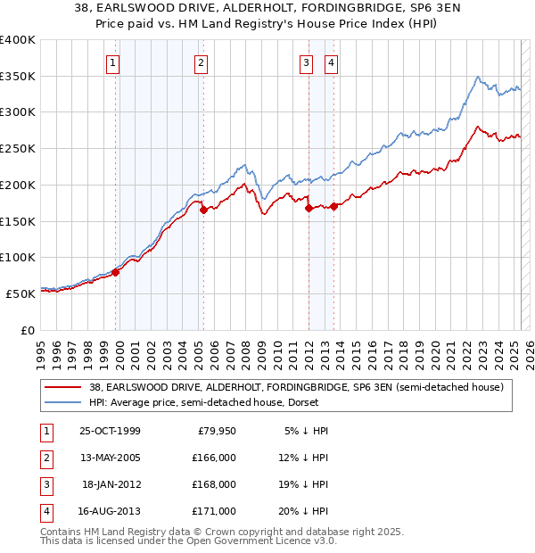 38, EARLSWOOD DRIVE, ALDERHOLT, FORDINGBRIDGE, SP6 3EN: Price paid vs HM Land Registry's House Price Index