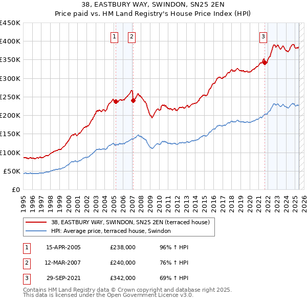 38, EASTBURY WAY, SWINDON, SN25 2EN: Price paid vs HM Land Registry's House Price Index