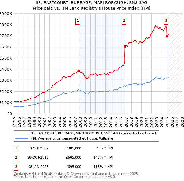 38, EASTCOURT, BURBAGE, MARLBOROUGH, SN8 3AG: Price paid vs HM Land Registry's House Price Index