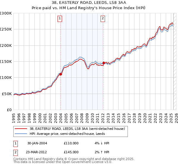 38, EASTERLY ROAD, LEEDS, LS8 3AA: Price paid vs HM Land Registry's House Price Index