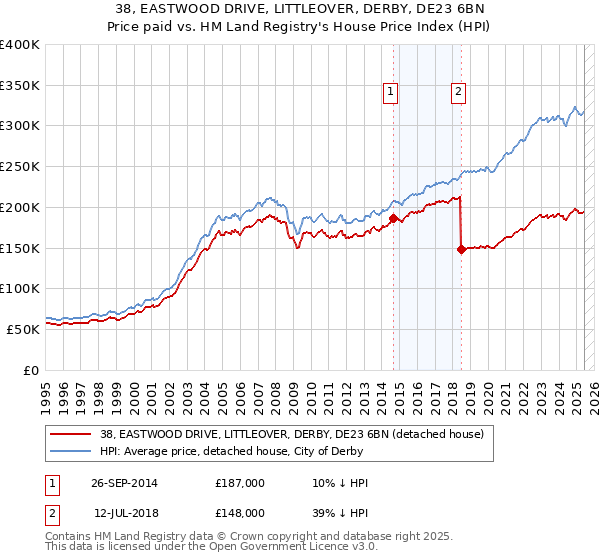 38, EASTWOOD DRIVE, LITTLEOVER, DERBY, DE23 6BN: Price paid vs HM Land Registry's House Price Index