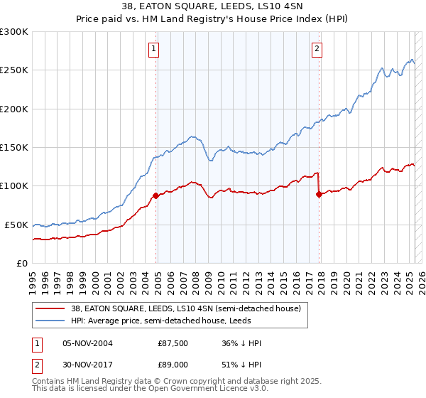 38, EATON SQUARE, LEEDS, LS10 4SN: Price paid vs HM Land Registry's House Price Index