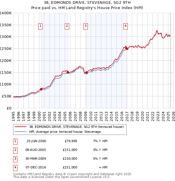 38, EDMONDS DRIVE, STEVENAGE, SG2 9TH: Price paid vs HM Land Registry's House Price Index