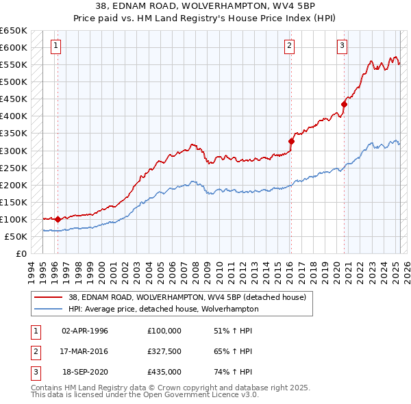 38, EDNAM ROAD, WOLVERHAMPTON, WV4 5BP: Price paid vs HM Land Registry's House Price Index