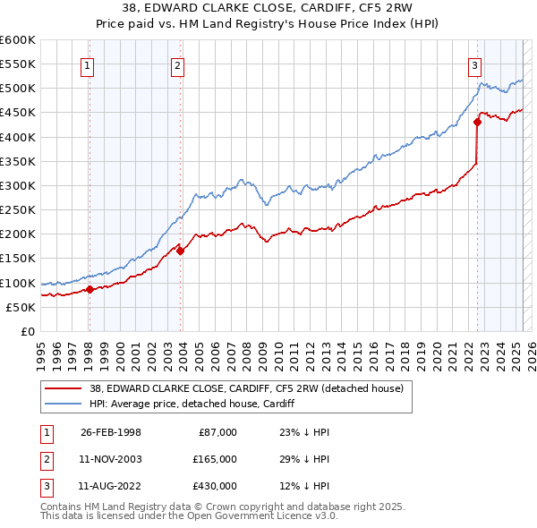 38, EDWARD CLARKE CLOSE, CARDIFF, CF5 2RW: Price paid vs HM Land Registry's House Price Index