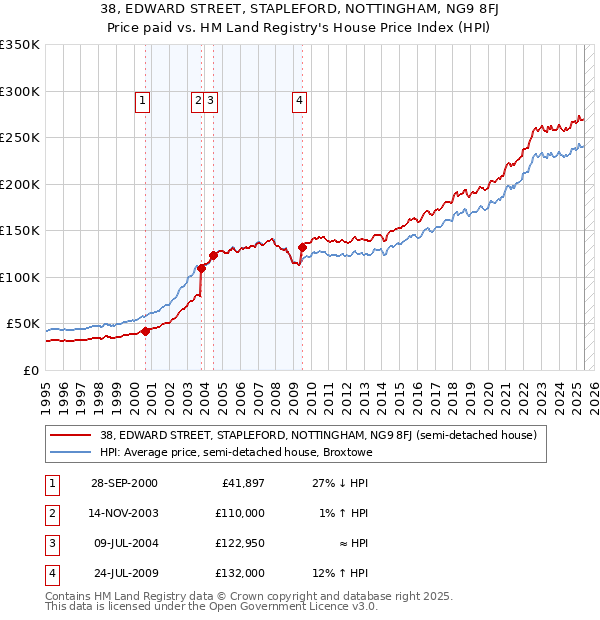 38, EDWARD STREET, STAPLEFORD, NOTTINGHAM, NG9 8FJ: Price paid vs HM Land Registry's House Price Index