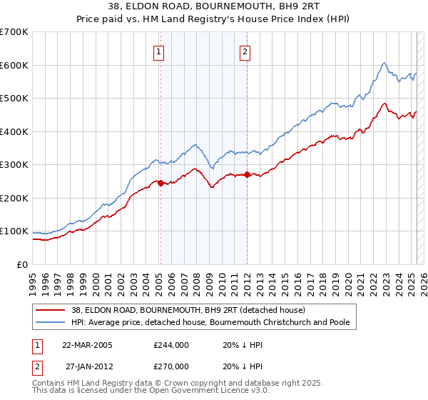38, ELDON ROAD, BOURNEMOUTH, BH9 2RT: Price paid vs HM Land Registry's House Price Index