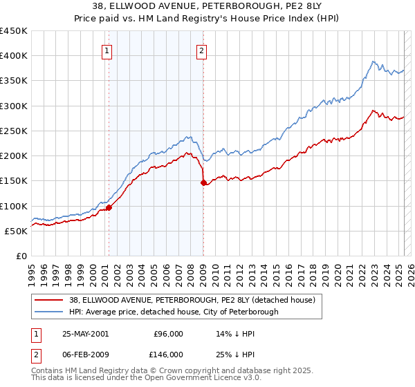 38, ELLWOOD AVENUE, PETERBOROUGH, PE2 8LY: Price paid vs HM Land Registry's House Price Index