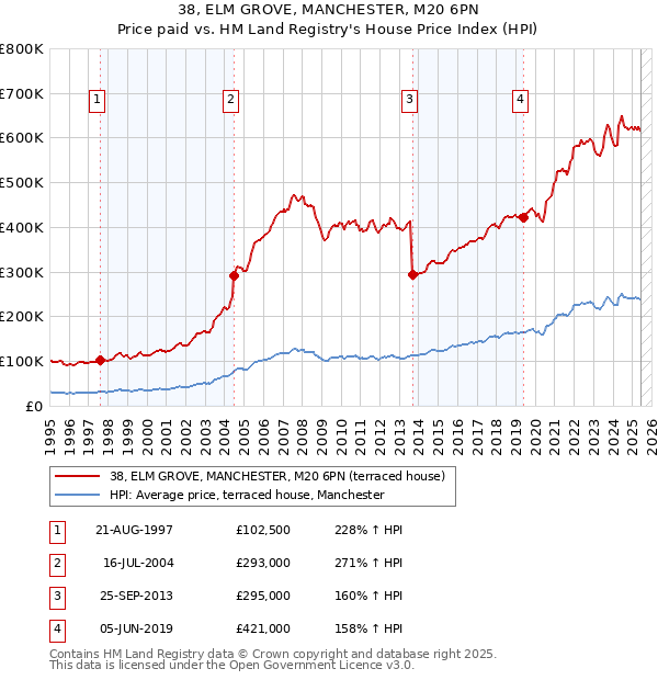 38, ELM GROVE, MANCHESTER, M20 6PN: Price paid vs HM Land Registry's House Price Index