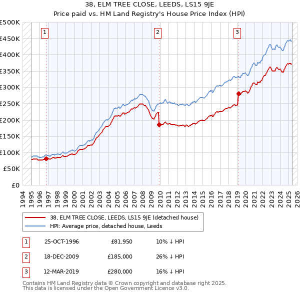 38, ELM TREE CLOSE, LEEDS, LS15 9JE: Price paid vs HM Land Registry's House Price Index