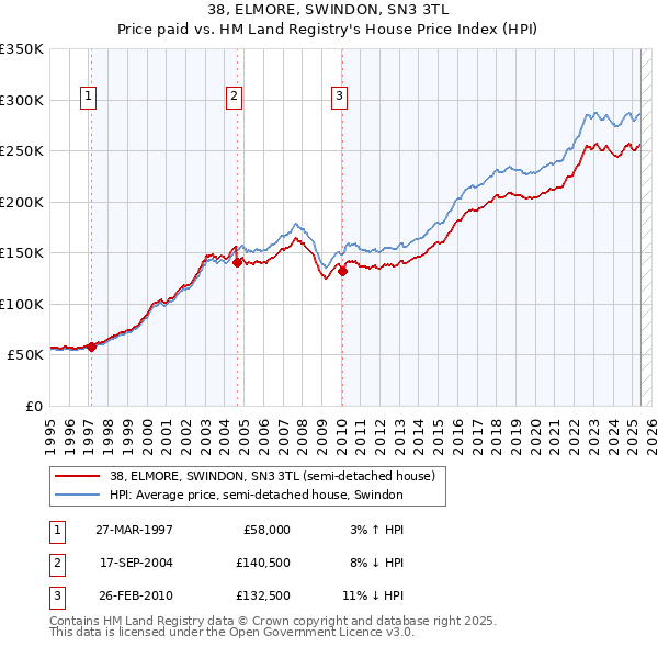 38, ELMORE, SWINDON, SN3 3TL: Price paid vs HM Land Registry's House Price Index