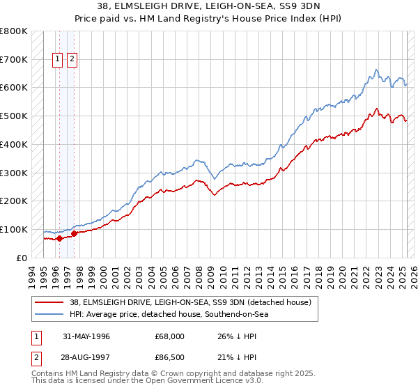 38, ELMSLEIGH DRIVE, LEIGH-ON-SEA, SS9 3DN: Price paid vs HM Land Registry's House Price Index