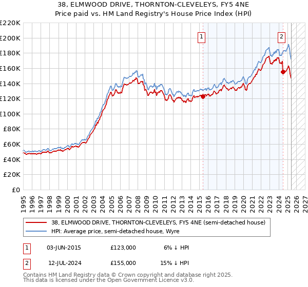 38, ELMWOOD DRIVE, THORNTON-CLEVELEYS, FY5 4NE: Price paid vs HM Land Registry's House Price Index