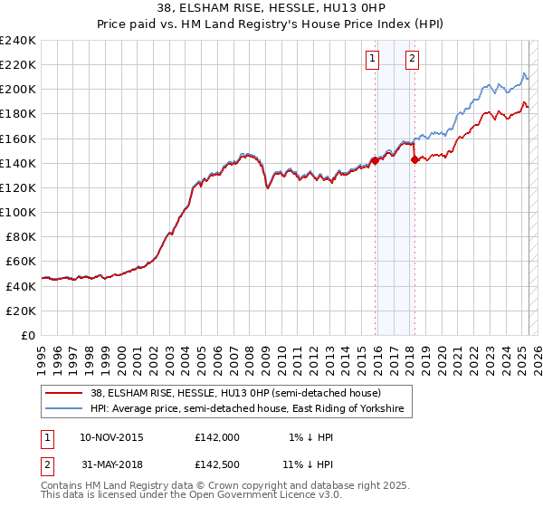 38, ELSHAM RISE, HESSLE, HU13 0HP: Price paid vs HM Land Registry's House Price Index