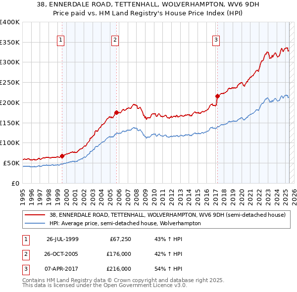 38, ENNERDALE ROAD, TETTENHALL, WOLVERHAMPTON, WV6 9DH: Price paid vs HM Land Registry's House Price Index