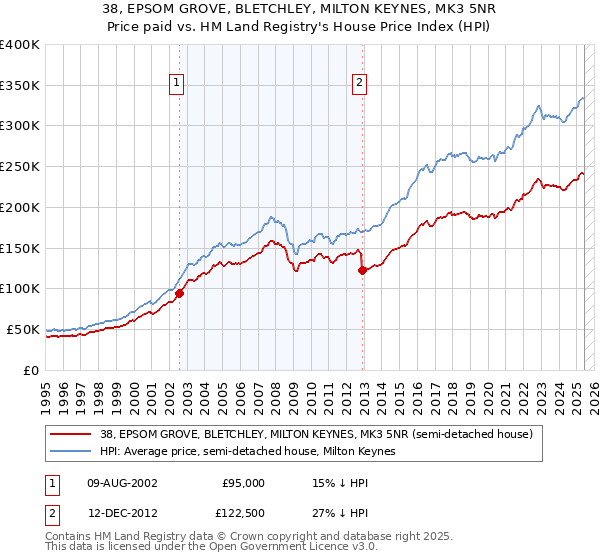 38, EPSOM GROVE, BLETCHLEY, MILTON KEYNES, MK3 5NR: Price paid vs HM Land Registry's House Price Index