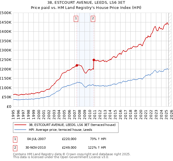 38, ESTCOURT AVENUE, LEEDS, LS6 3ET: Price paid vs HM Land Registry's House Price Index