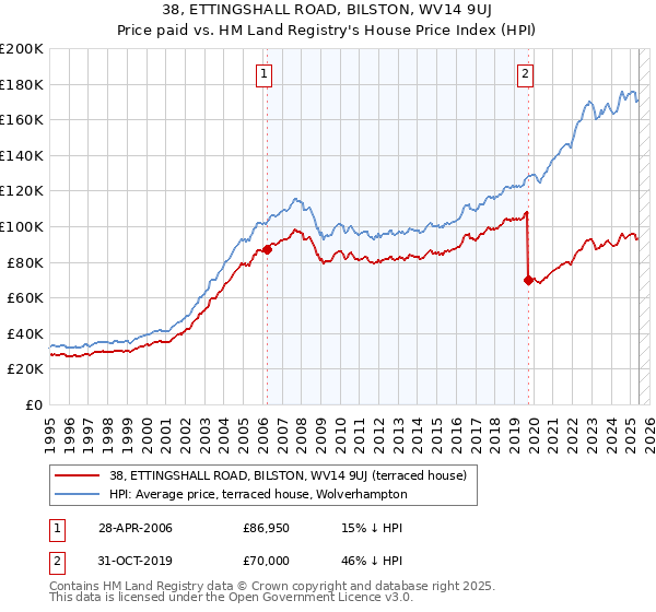 38, ETTINGSHALL ROAD, BILSTON, WV14 9UJ: Price paid vs HM Land Registry's House Price Index