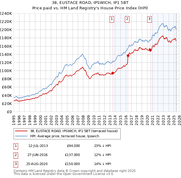 38, EUSTACE ROAD, IPSWICH, IP1 5BT: Price paid vs HM Land Registry's House Price Index