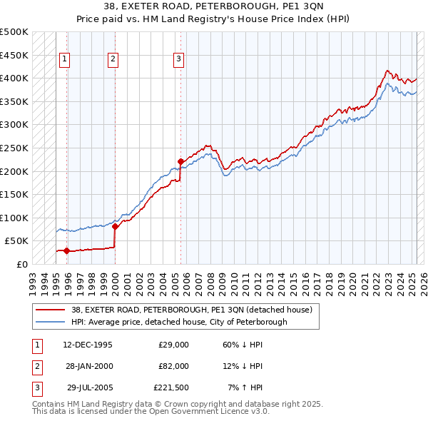 38, EXETER ROAD, PETERBOROUGH, PE1 3QN: Price paid vs HM Land Registry's House Price Index