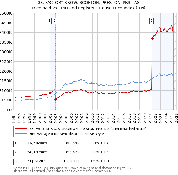 38, FACTORY BROW, SCORTON, PRESTON, PR3 1AS: Price paid vs HM Land Registry's House Price Index