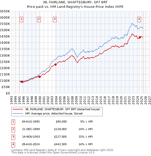 38, FAIRLANE, SHAFTESBURY, SP7 8RT: Price paid vs HM Land Registry's House Price Index