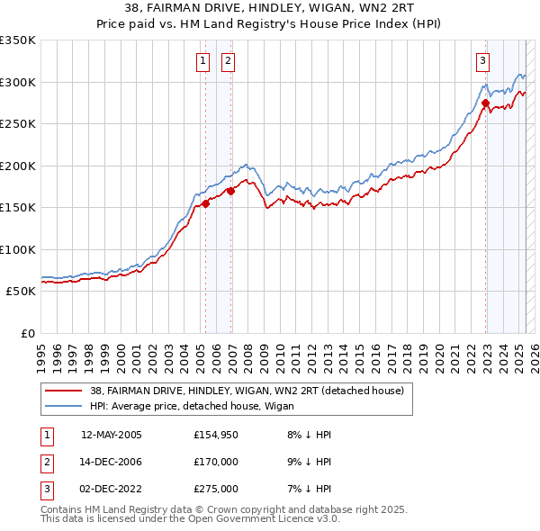38, FAIRMAN DRIVE, HINDLEY, WIGAN, WN2 2RT: Price paid vs HM Land Registry's House Price Index